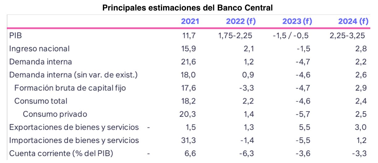 El Banco Central y su oscuro panorama para 2023