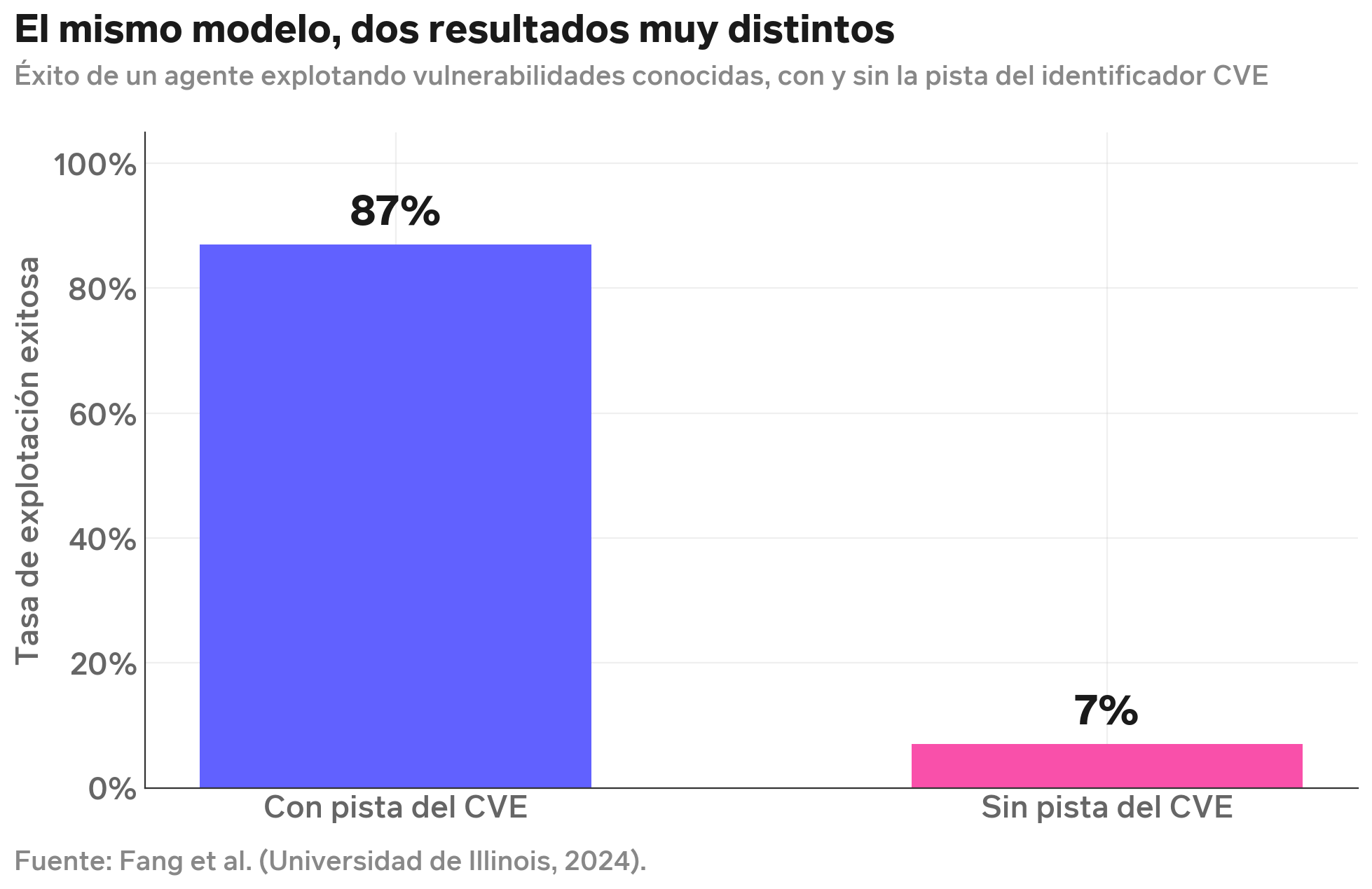 Gráfico 1: El mismo modelo, dos resultados muy distintos