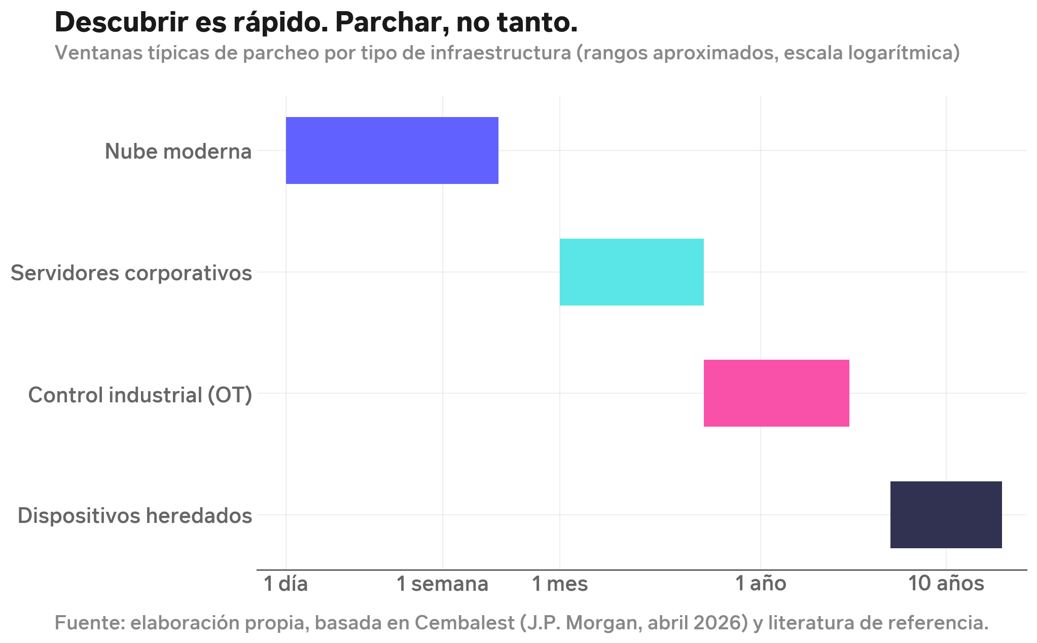 Gráfico 2: Descubrir es rápido, parchar no tanto